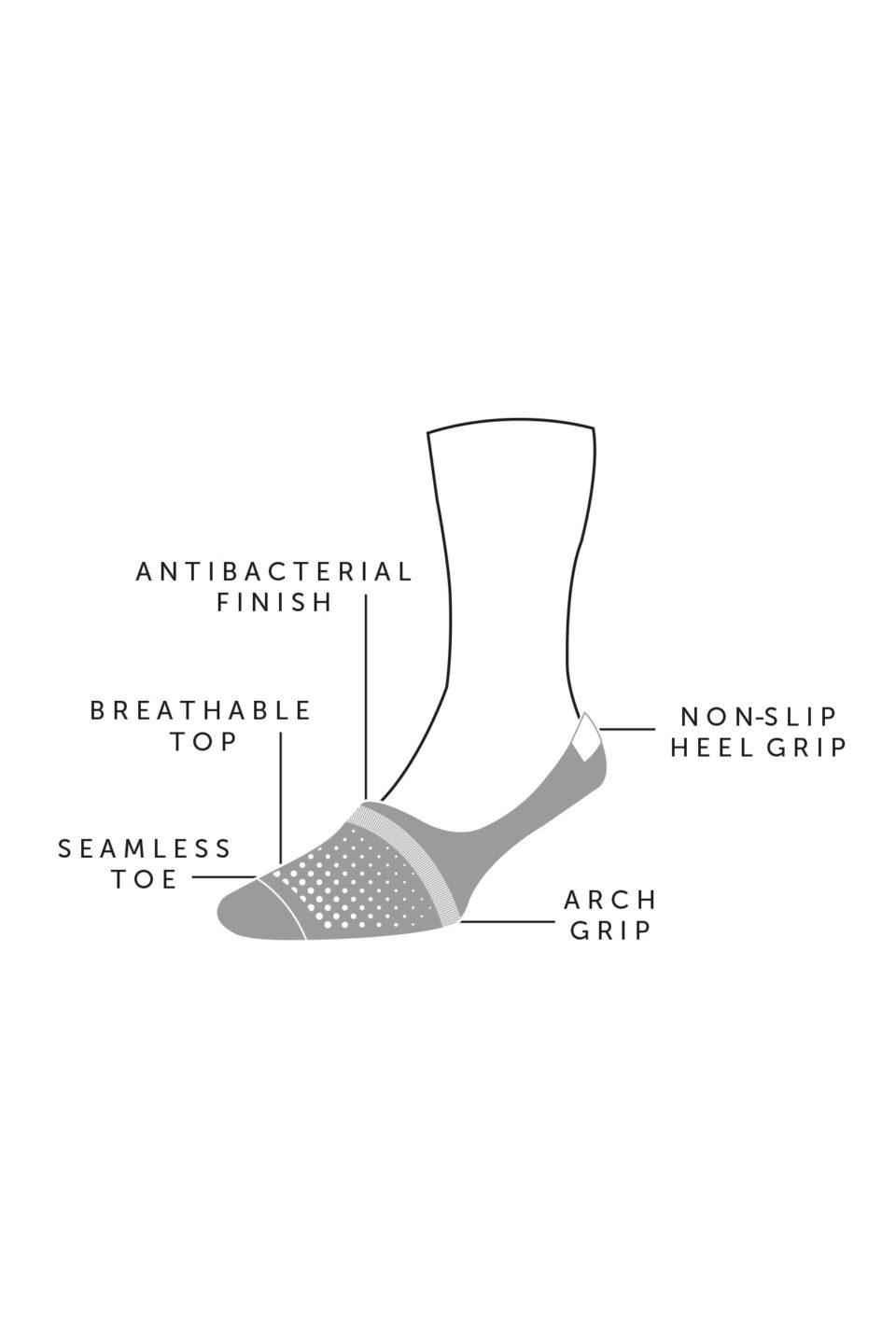 Illustration highlighting features of Pantherella No-Show Socks, including antibacterial finish, breathable top, seamless toe, arch grip, and non-slip heel grip